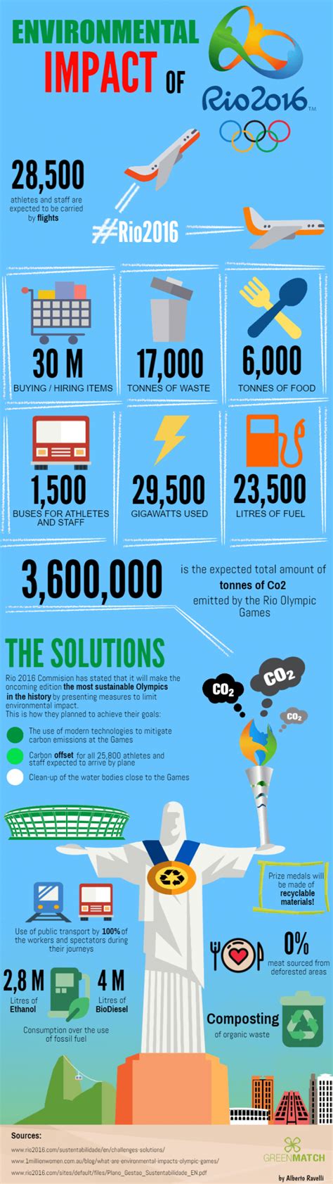 social impacts on rio 2016 olympics